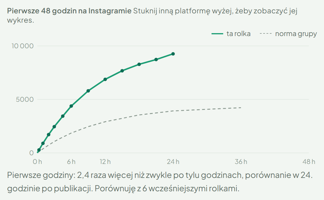 The first 48 hours of a reel on Instagram in TisRadar, compared with the account’s own baseline. The interface is in Polish.
